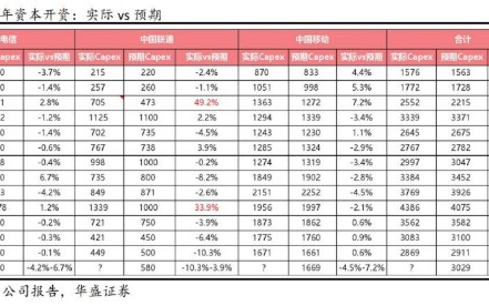 5G投入未达市场预期,运营商投资小心翼翼
