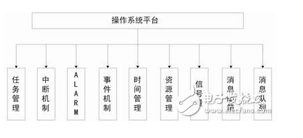 汽车电子嵌入式软件编程接口库如何设计比较合理