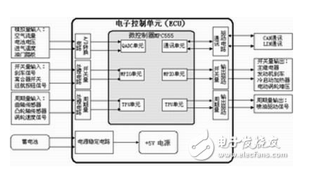 汽车电子嵌入式软件编程接口库如何设计比较合理