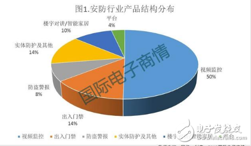 随着5G的到来 AI安防领域将进一步提升
