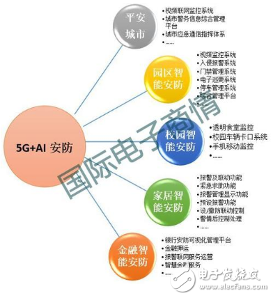 随着5G的到来 AI安防领域将进一步提升