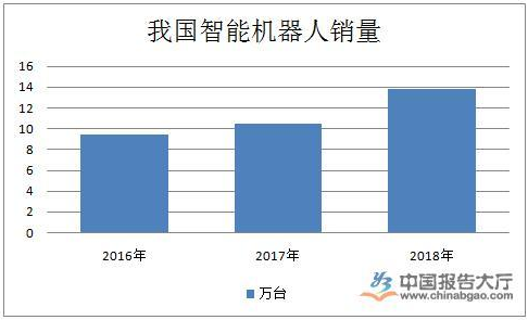 智能机器人现在注册新宝6状况怎样