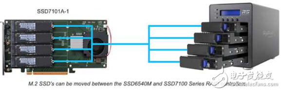 HighPoint NVMe存储解决方案SSD 6540M扩展了其外部NVMe产品线 