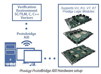 FPGA原型系统对于物联网的设计实现有没有帮助