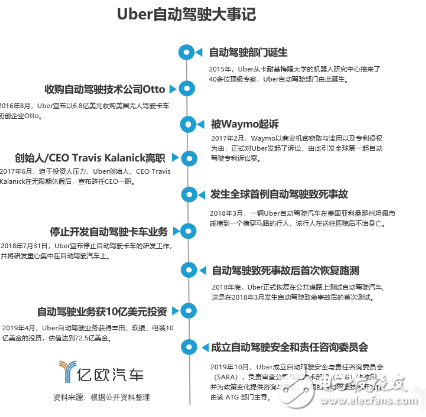 Uber自动驾驶事故落幕 技术安全瓶颈尚待突破