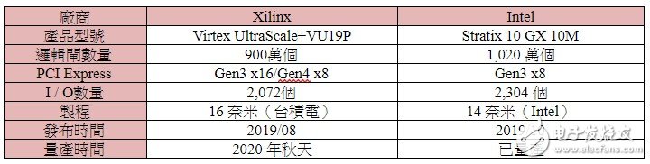 英特尔对FPGA产品发展仍有高度重视 已抢先Xi...