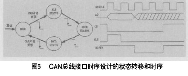 CAN總線通訊軟件的設計及在航空領域的應用研究