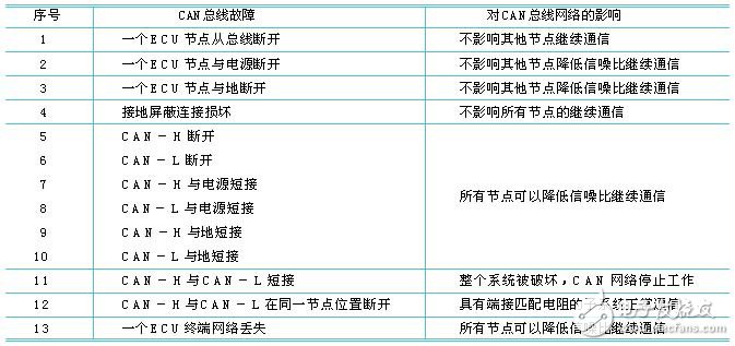 CAN总线通讯软件的设计及在航空领域的应用研究