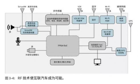 车联网射频器件面临什么问题