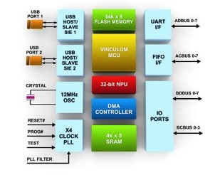 通过USB2.0全速接口实现PIC控制器与闪存盘的连接过程研究