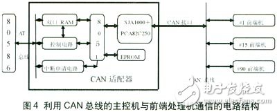 采用CAN总线技术实现电话程控交换机的三级处理系统的设计