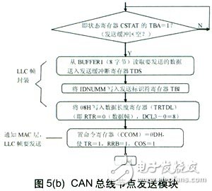 采用CAN总线技术实现电话程控交换机的三级处理系统的设计