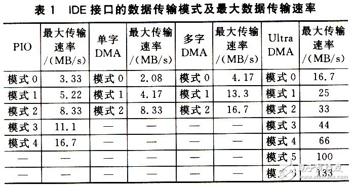 使用Nios嵌入式系统在单芯片上完成Ultra DMA数据传输模式的访问