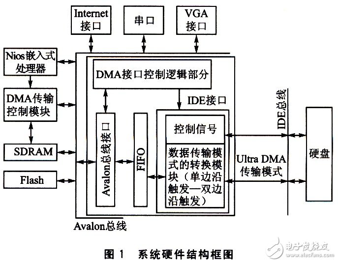 使用Nios嵌入式系统在单芯片上完成Ultra DMA数据传输模式的访问