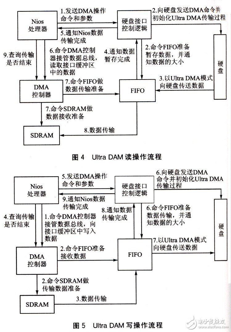 使用Nios嵌入式系统在单芯片上完成Ultra DMA数据传输模式的访问