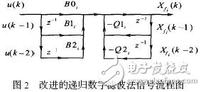 基于FPGA實(shí)現(xiàn)的沖擊信號(hào)處理芯片的功能、設(shè)計(jì)參數(shù)及應(yīng)用分析