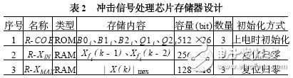 基于FPGA實(shí)現(xiàn)的沖擊信號(hào)處理芯片的功能、設(shè)計(jì)參數(shù)及應(yīng)用分析