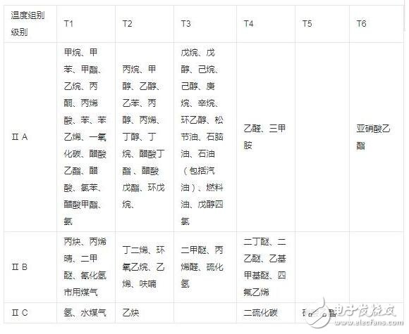 一文知道防爆电机等级BT4与CT4的区别