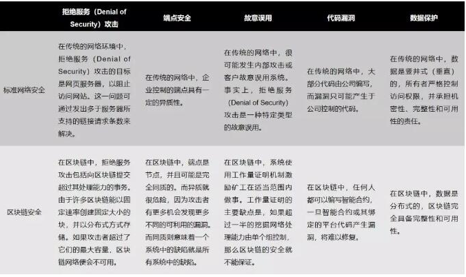 区块链技术怎样才能有效地应对网络安全威胁和风险