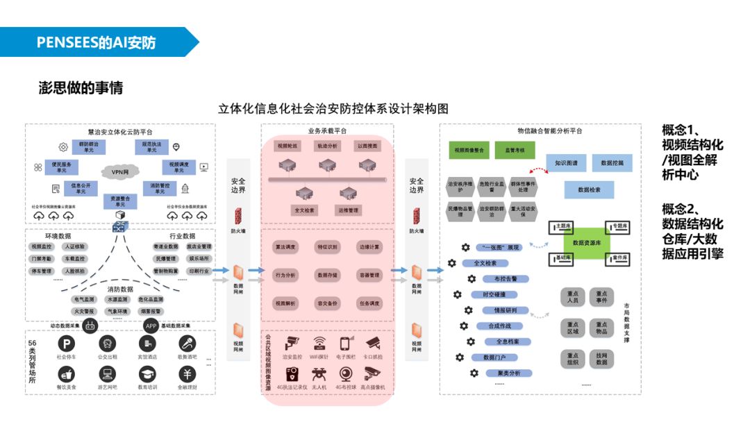 ai技术赋能澎思科技推出立体化,信息化社会治安防控体系建设解决方案