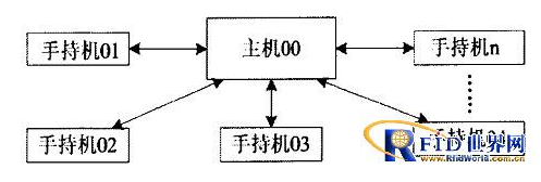 无线数据传输在指纹手机上可以如何应用