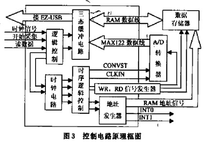 基于EZ-USB 2131Q芯片的USB总线接口实现12b数据采集系统的设计