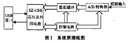 基于EZ-USB 2131Q芯片的USB总线接口实现12b数据采集系统的设计