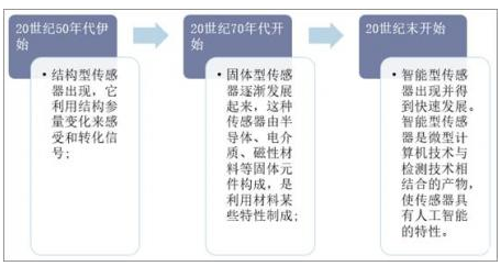 微传感器在以后是怎样的趋势