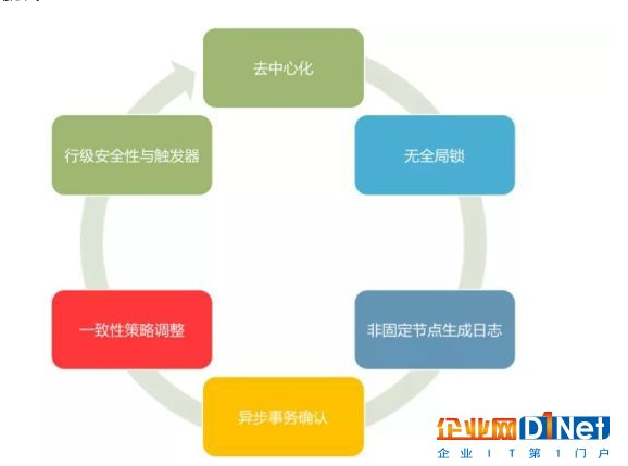 站在数据库思维如何去理解区块链