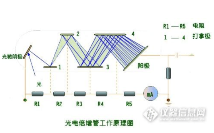 pmt和ccd到底有什么区别