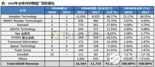 金士顿市场占有率高达72.17% 稳居全球内存条...