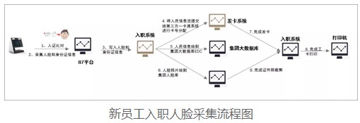海康威视联网人脸考勤应用方案助力企业多厂区实现智...