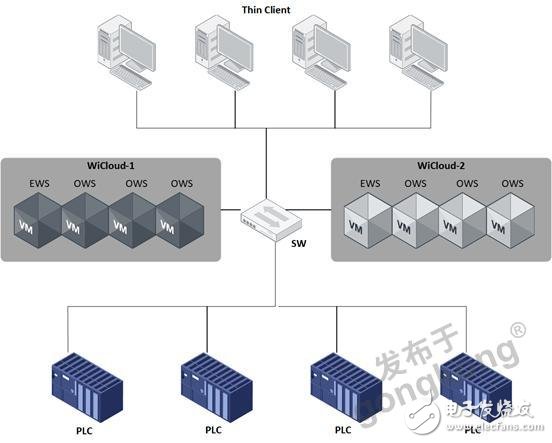 一体化工控机虚拟化管理平台的应用特点及技术参数