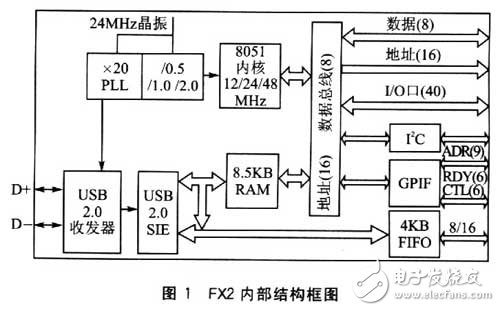 基于USB2．0实现GPIF接口的固件、驱动和应用程序的设计