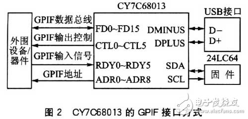 基于USB2．0实现GPIF接口的固件、驱动和应用程序的设计