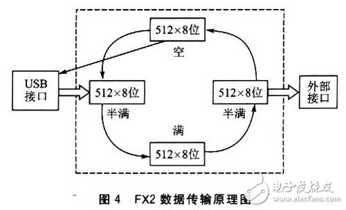 基于USB2．0实现GPIF接口的固件、驱动和应用程序的设计