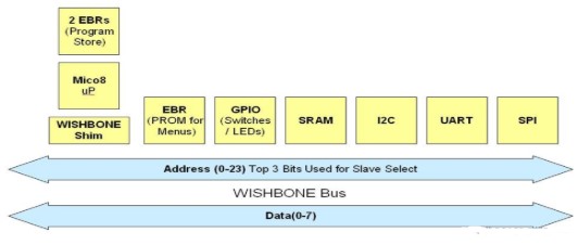 MachXO迷你開發(fā)板加快了FPGA設計的開發(fā)速度