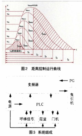 距離控制技術(shù)的原理及在EV3100電梯專用變頻器中的應(yīng)用研究