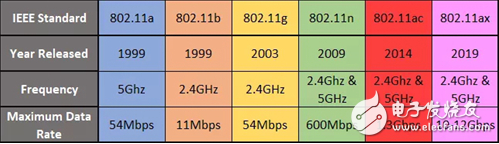 WiFi6将会比5G更接近智能家居 但普及还需一...