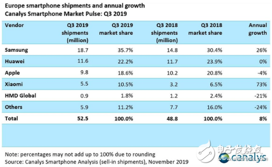 2019年Q3欧洲智能手机市场增长8% 未来市场活跃度将会越来越高