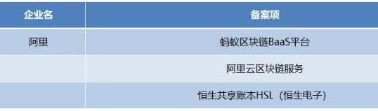 阿里与腾讯和百度的区块链应用落地情况分析