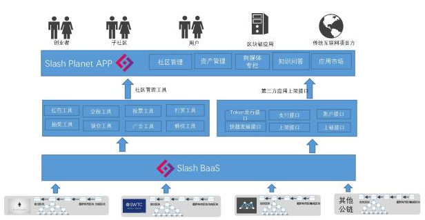 基于区块链技术的社区解决方案Slash Plan...