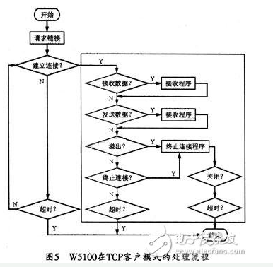 基于嵌入式系统的智能控制网络终端你了解吗