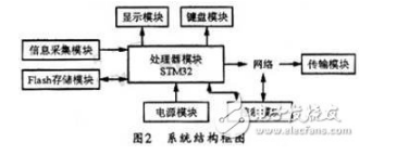 基于嵌入式系统的智能控制网络终端你了解吗