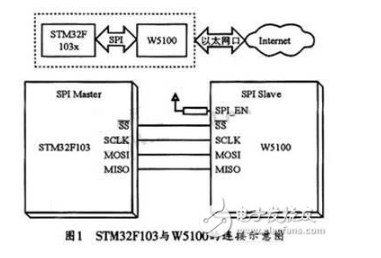 基于嵌入式系统的智能控制网络终端你了解吗