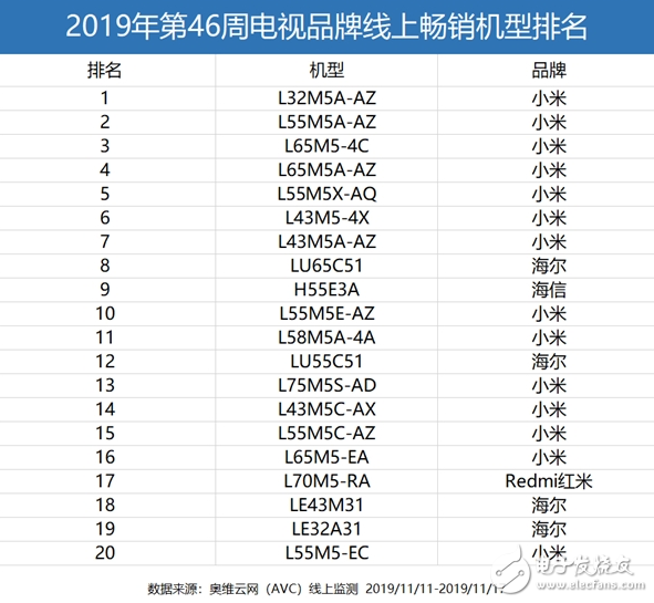 小米电视占据统治地位 包揽各项第一