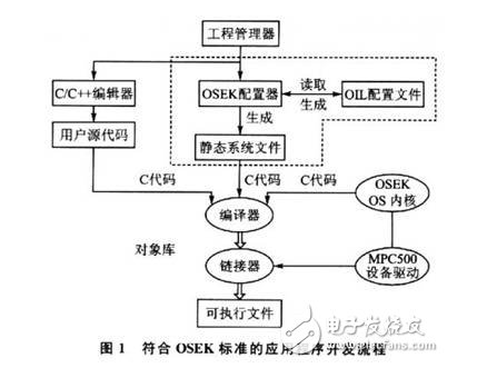 嵌入式开发汽车电子OSEK配置器怎样来设计