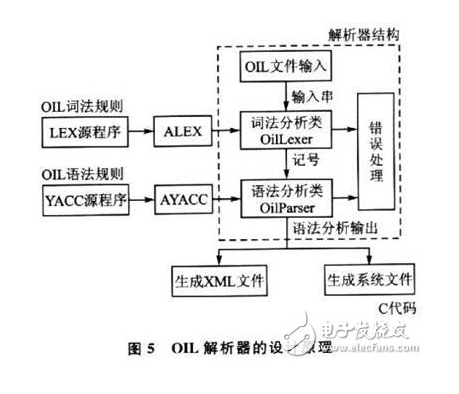 嵌入式开发汽车电子OSEK配置器怎样来设计