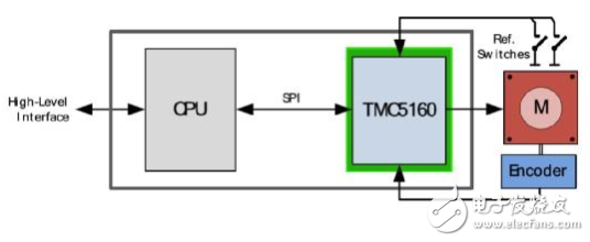 TMC5160控制/驅動IC 讓步進電機性能更強大