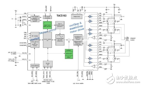 TMC5160控制/驱动IC 让步进电机性能更强大